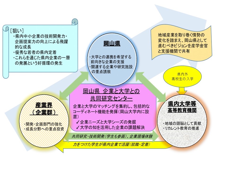 県、大学、産業界連携図