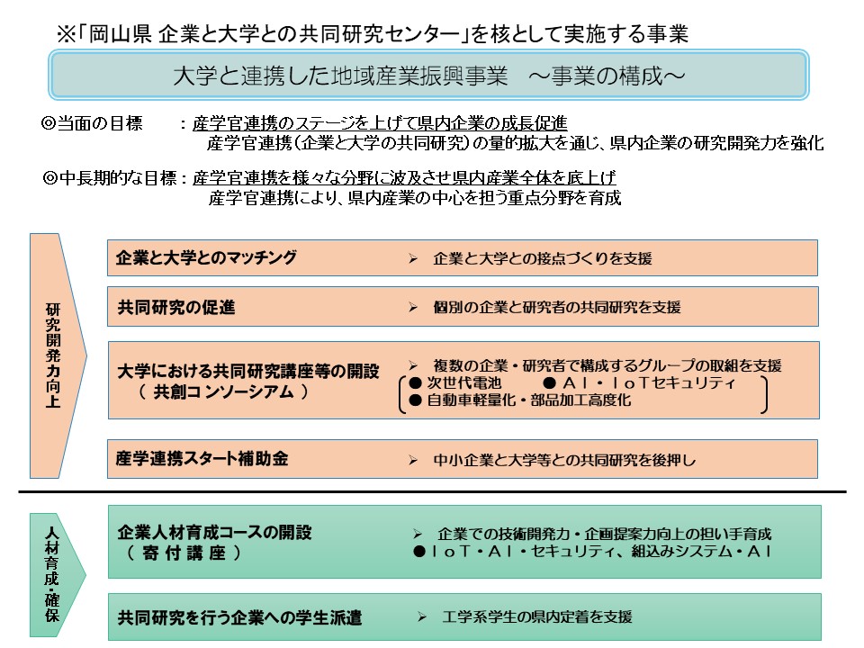 実施事業