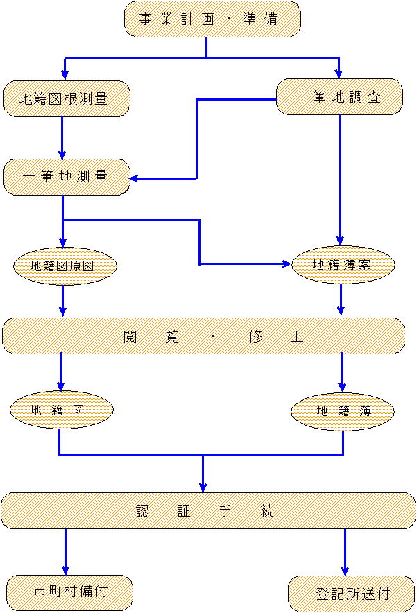 地籍調査の手順