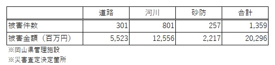 被害件数、金額