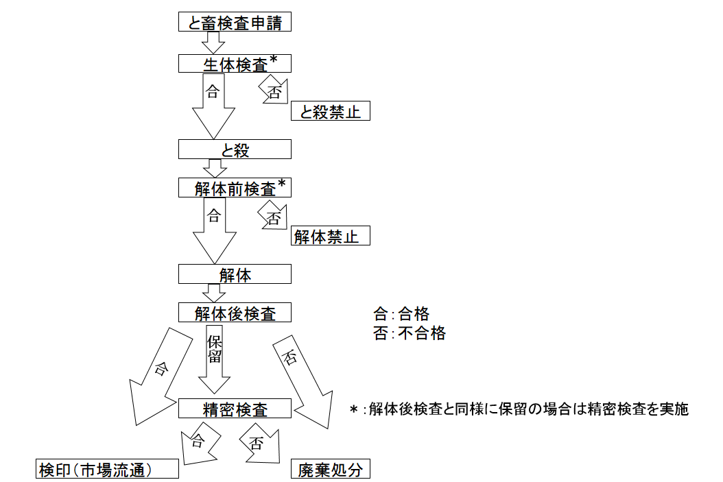 と畜検査の流れ