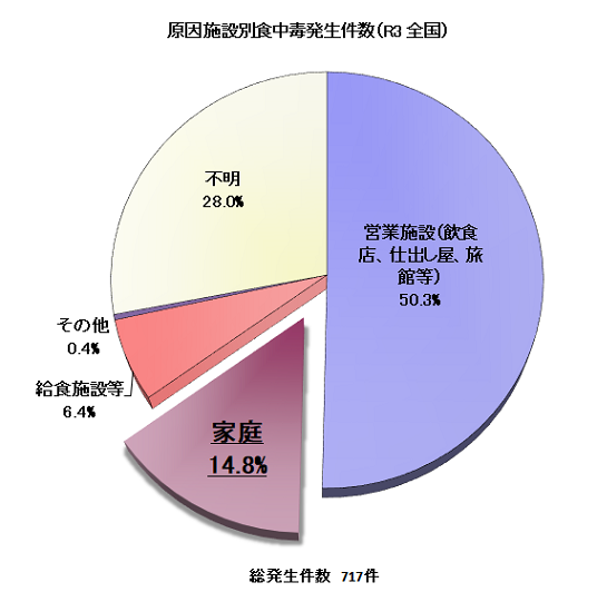 原因施設別食中毒発生件数