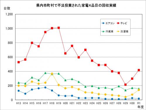 県内市町村で不法投棄された家電４品目の回収実績