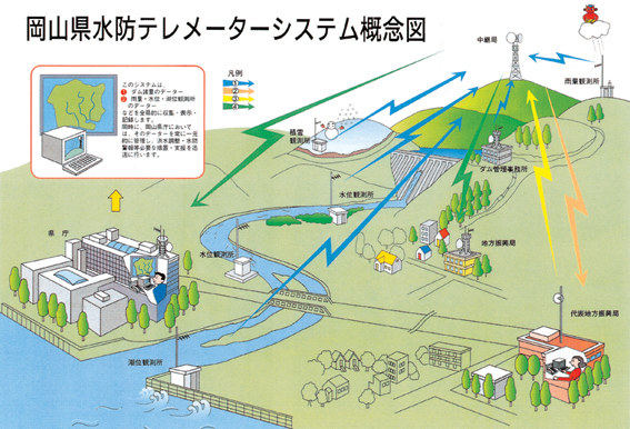 岡山県水防テレメーターシステム概念図