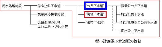 下水道班の管轄