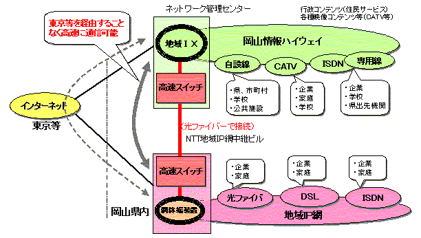 地域ＩＰ網