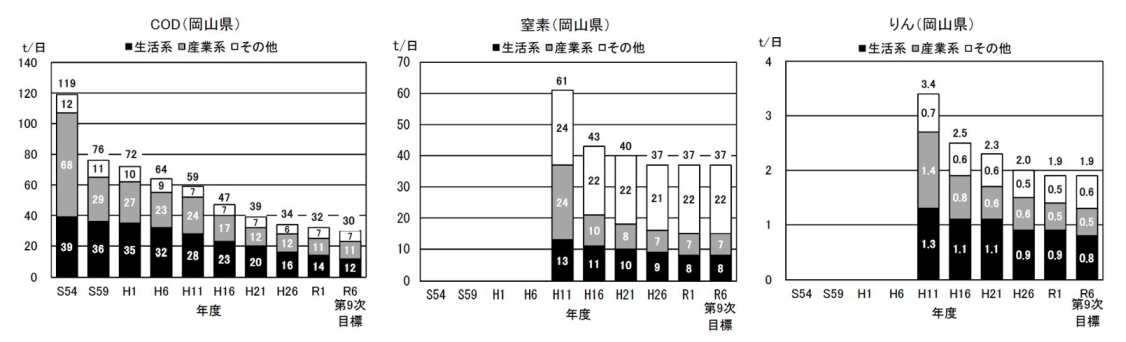 岡山県の負荷量削減状況