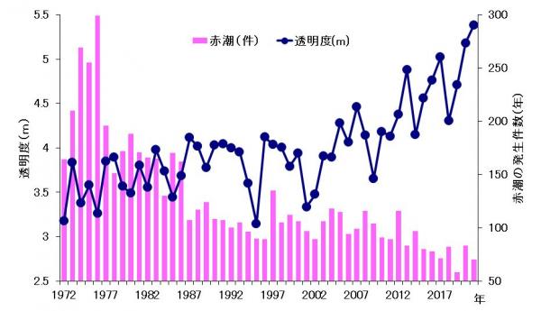 瀬戸内海の赤潮発生件数と岡山県海域の透明度の推移