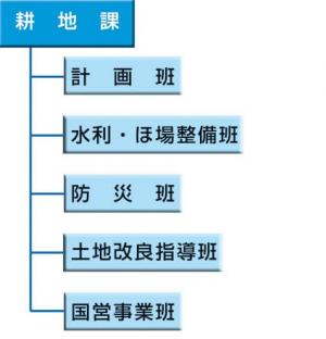 耕地課組織図