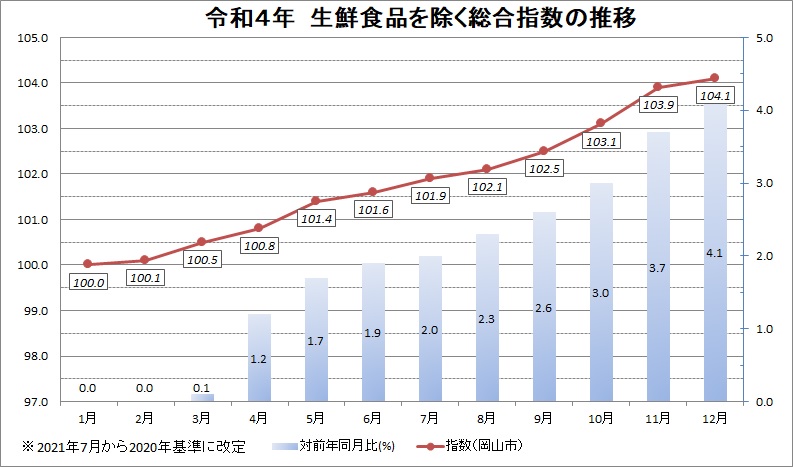 令和４年　生鮮食品を除く総合指数