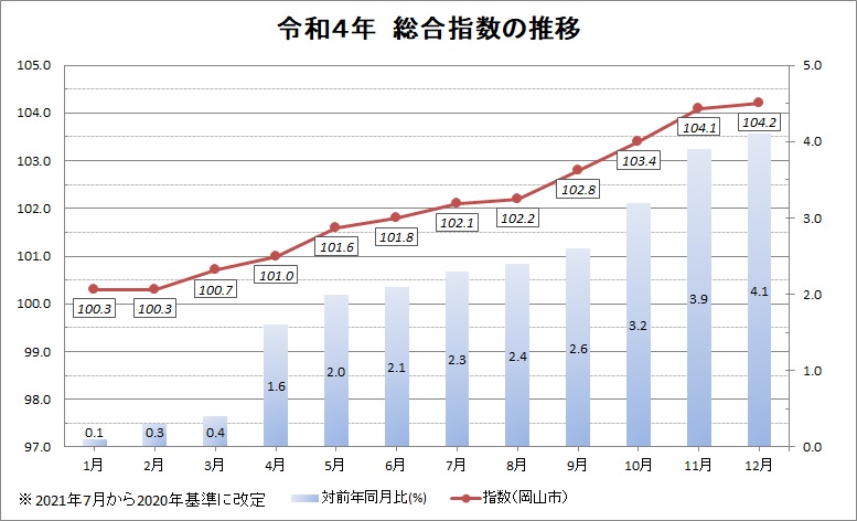 令和４年　総合指数の推移