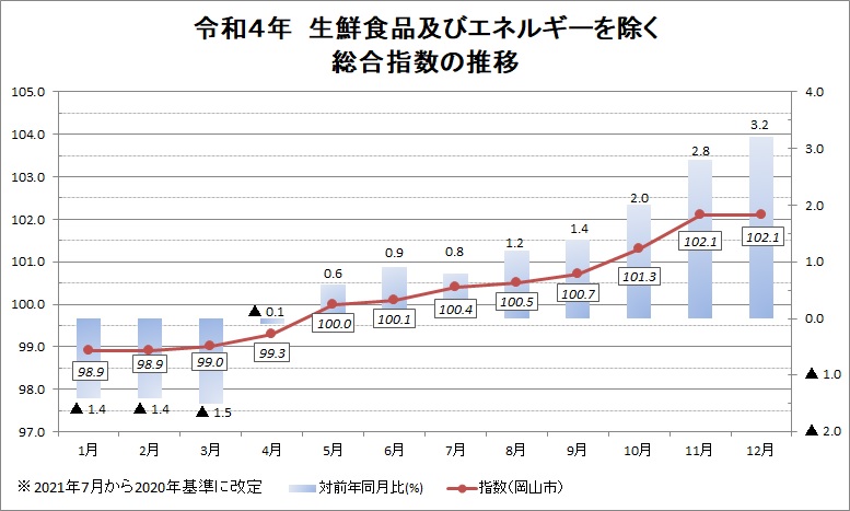 令和4年 生鮮食品及びエネルギーを除く総合指数
