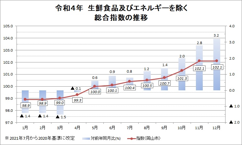 令和４年　生鮮食品及びエネルギーを除く総合指数