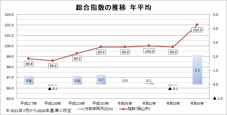 総合指数の推移　年平均