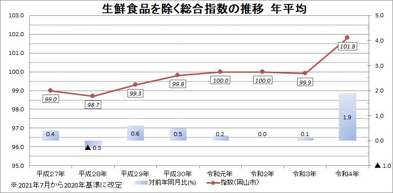 生鮮食品を除く総合指数の推移 年平均