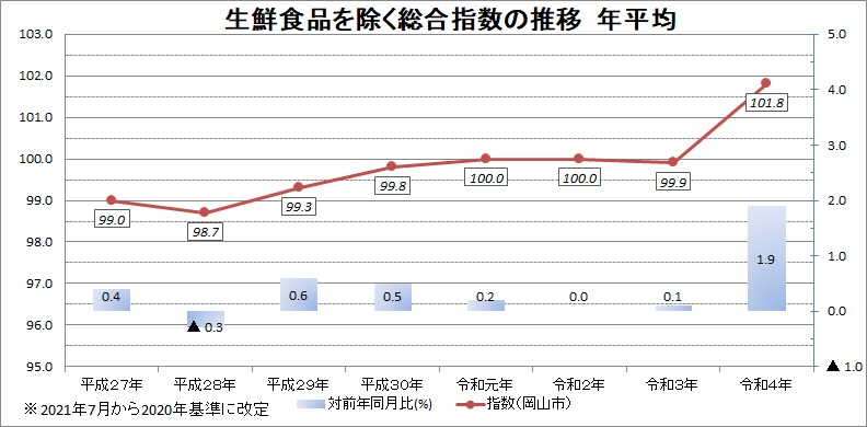 生鮮食品を除く総合指数の推移　年平均