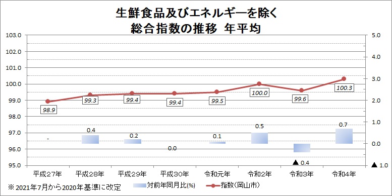 生鮮食品及びエネルギーを除く総合指数の推移 年平均