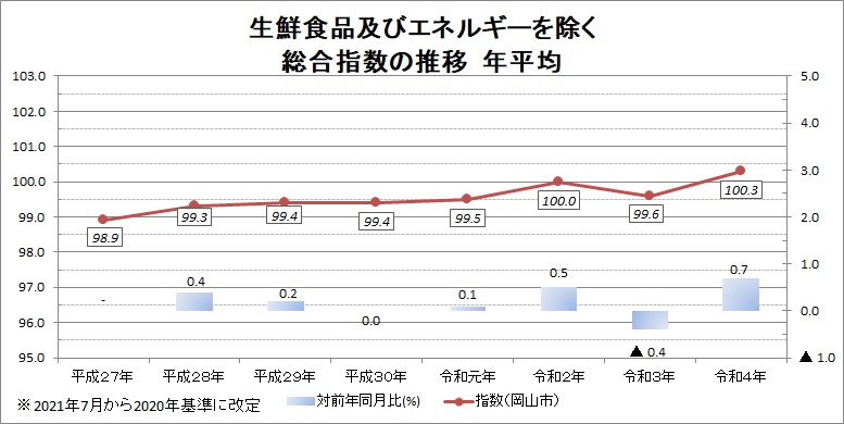 生鮮食品及びエネルギーを除く総合指数の推移　年平均