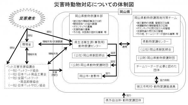 岡山県災害時動物救護対応についての体制図