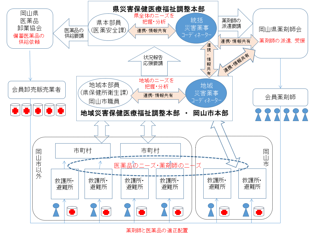 災害薬事コーディネーターの役割