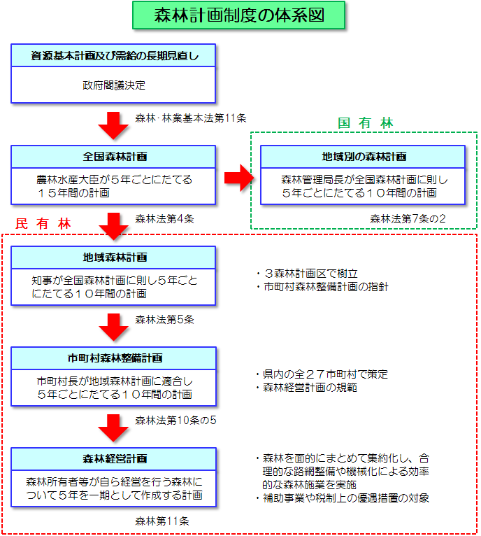 森林計画制度の体系図