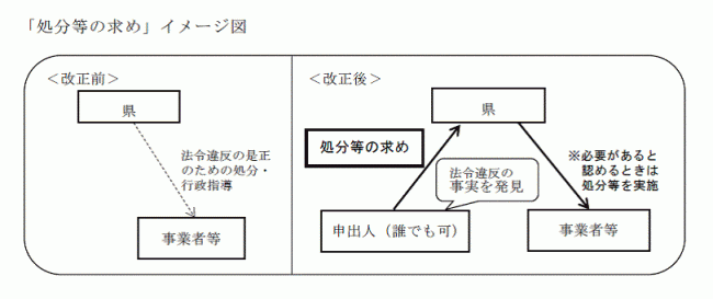 処分等の求めイメージ図