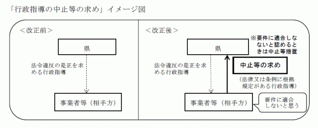 行政指導の中止等の求めイメージ図