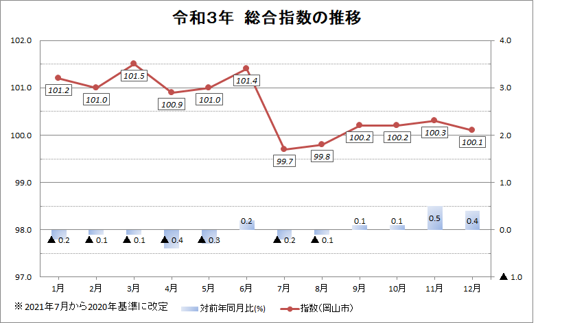 令和３年　総合指数の推移