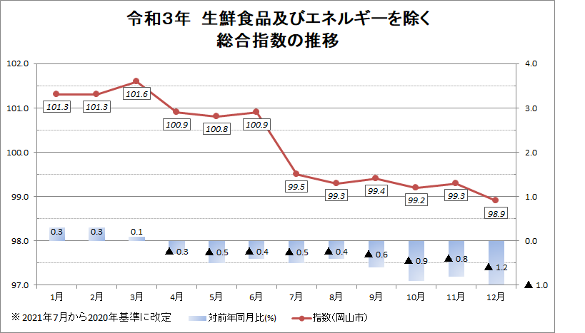 令和３年　生鮮食品及びエネルギーを除く総合指数