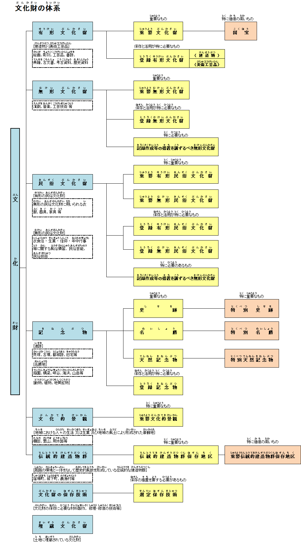 文化財の体系図