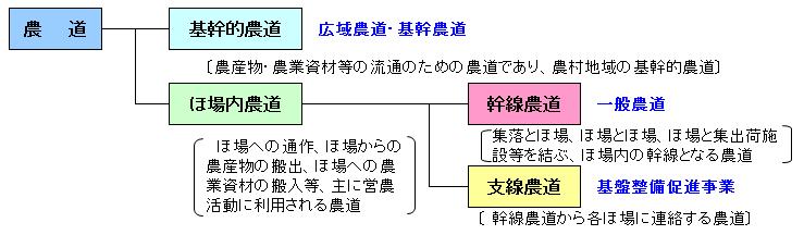 農道の種類体系図