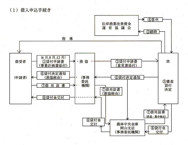 借入申込手続き