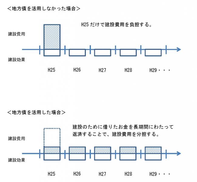 世代間の負担の公平