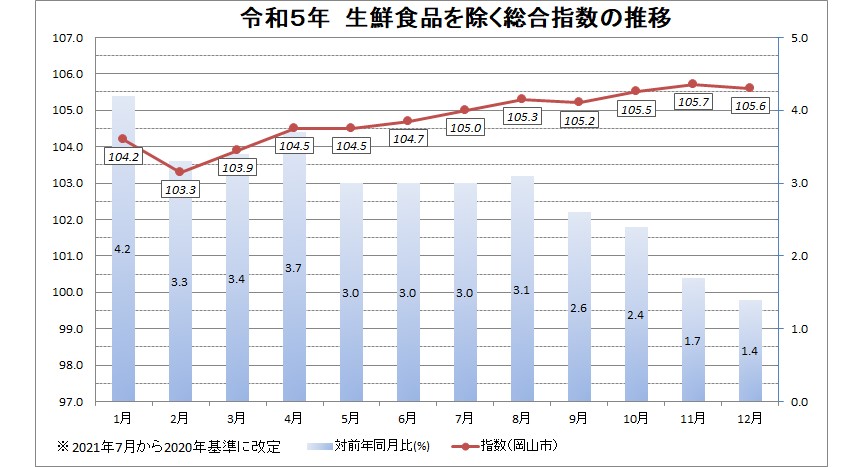 令和５年　生鮮食品を除く総合指数