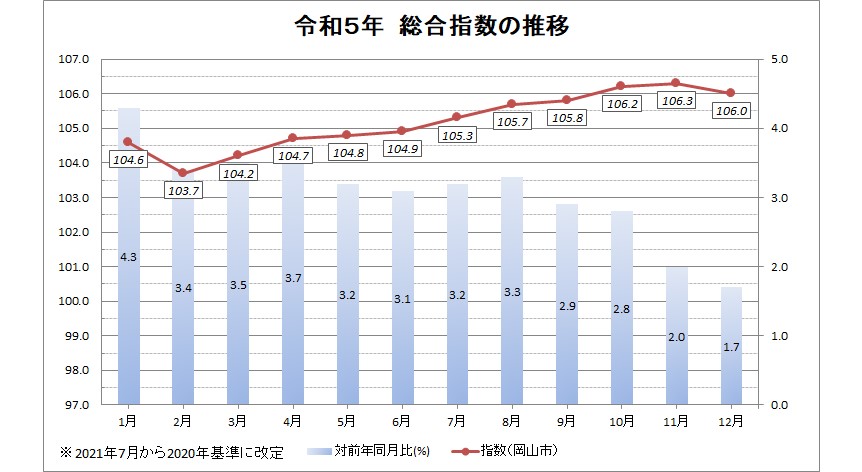 令和５年　総合指数の推移