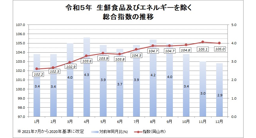 令和５年　生鮮食品及びエネルギーを除く総合指数