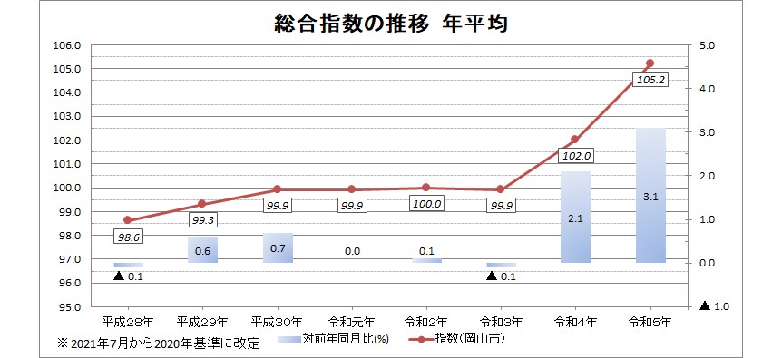 総合指数の推移　年平均