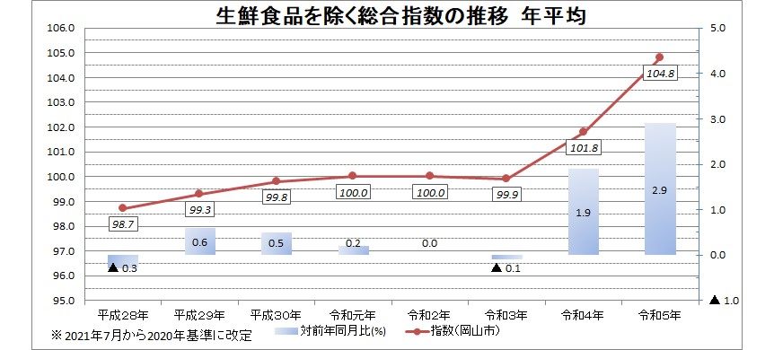 生鮮食品を除く総合指数の推移　年平均