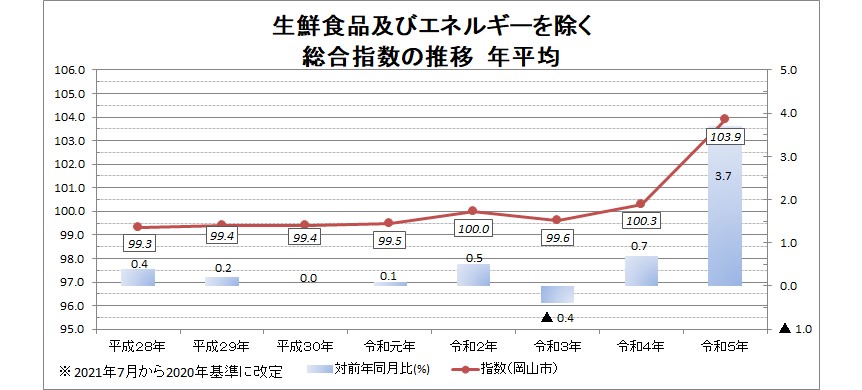 生鮮食品及びエネルギーを除く総合指数の推移　年平均