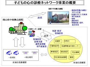 子どもの心の診療ネットワーク図