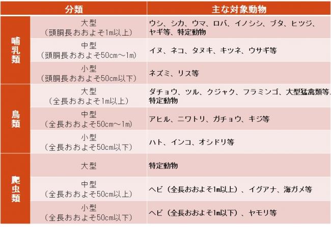 主な対象動物の大きさによる分類