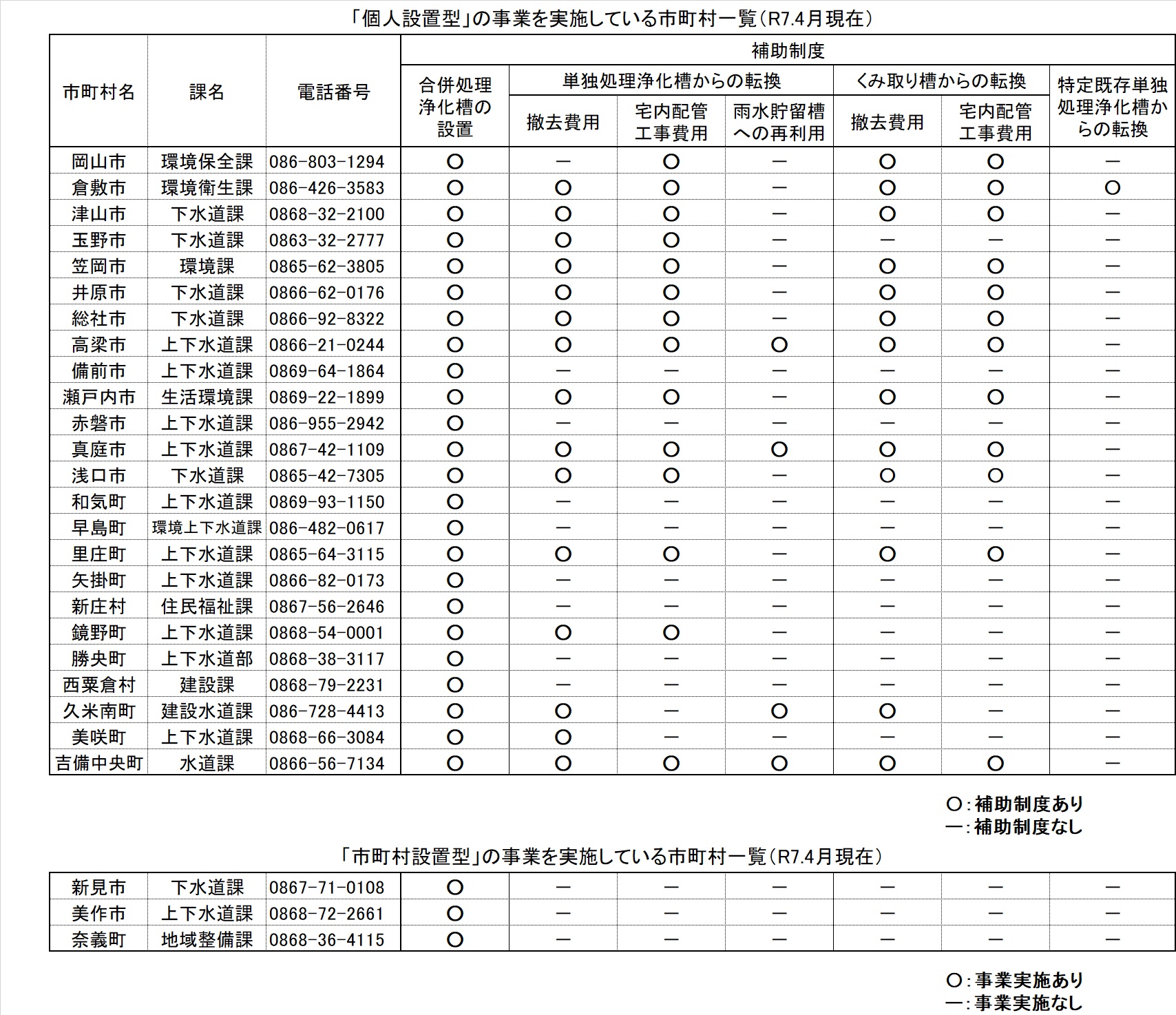 浄化槽整備事業の実施状況