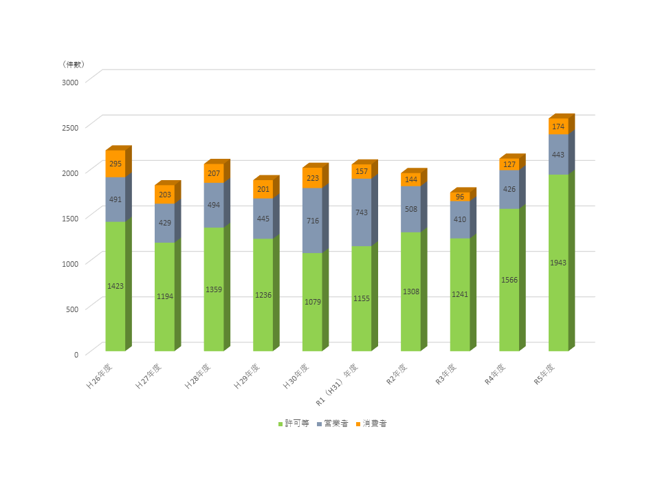 相談件数推移