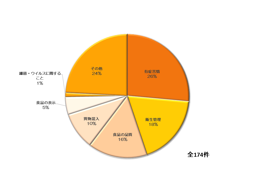 消費者からの相談内容