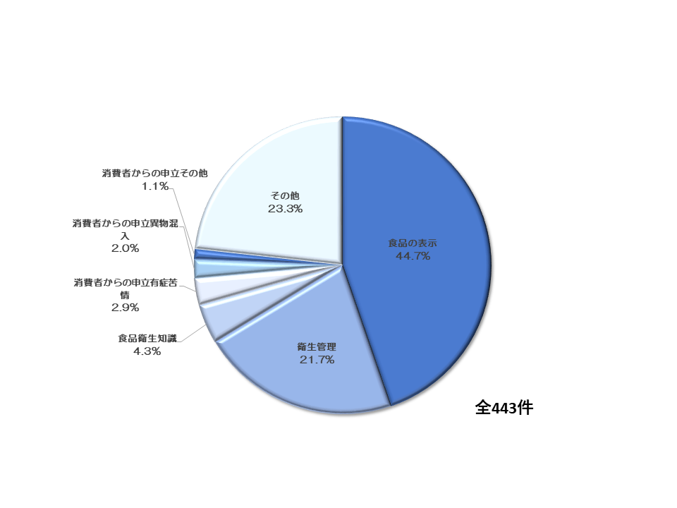 営業者からの相談内容