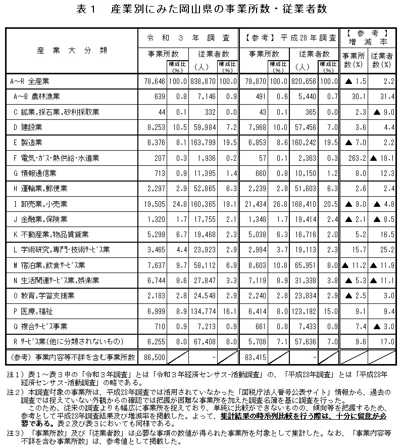 表１　産業別にみた岡山県の事業所数・従業者数：詳細は資料（表・グラフ）を参照