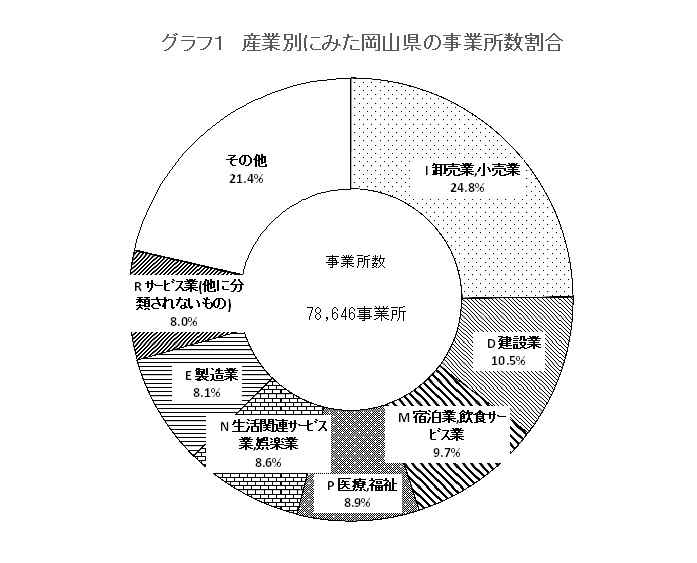 円グラフ１　産業別にみた岡山県の事業所数割合：詳細は資料（表・グラフ）を参照