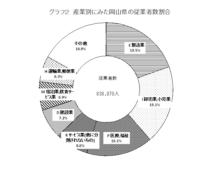 円グラフ２　産業別にみた岡山県の従業者数割合：詳細は資料（表・グラフ）を参照
