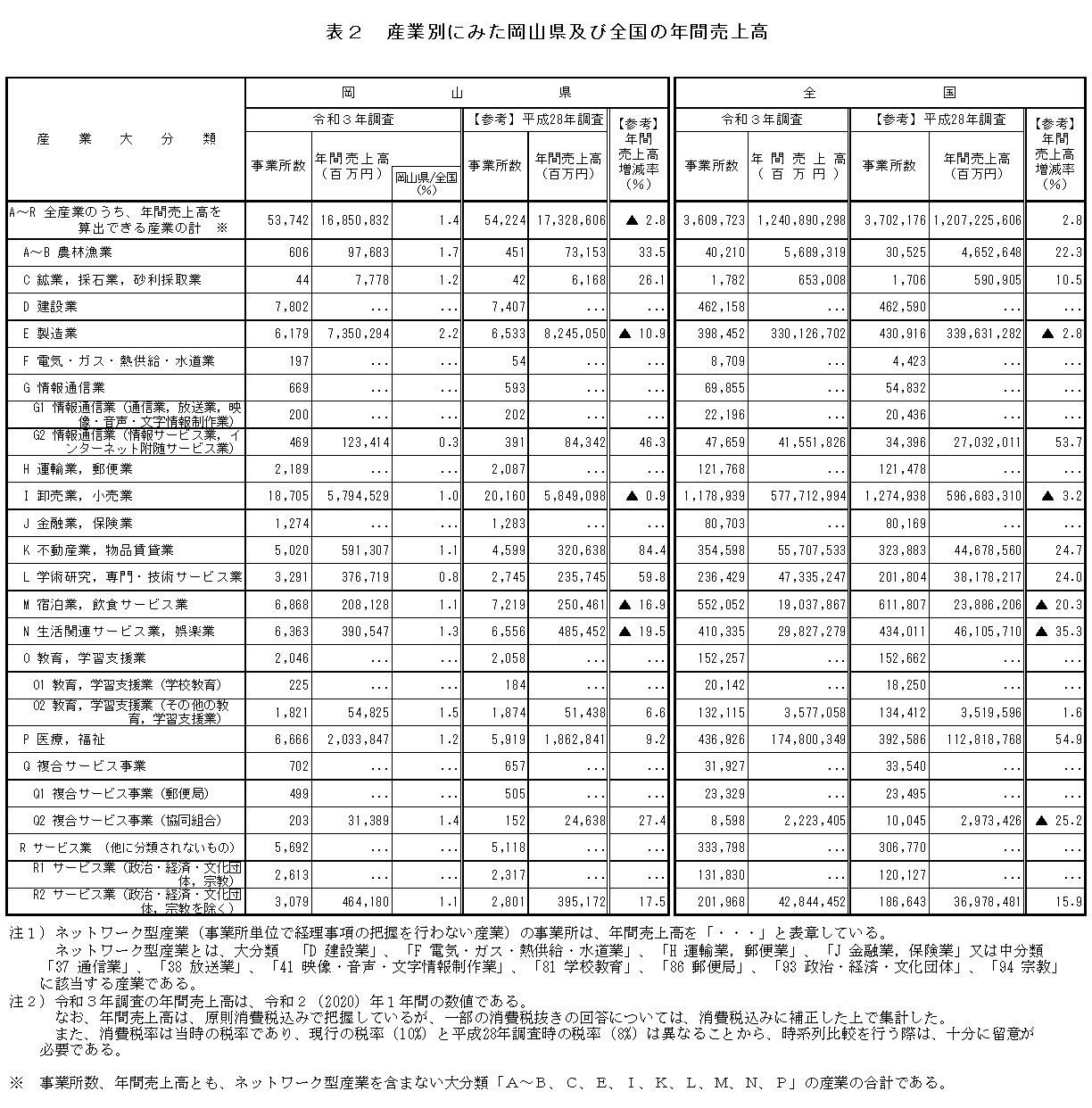 表２　産業別にみた岡山県及び全国の年間売上高：詳細は資料（表・グラフ）を参照