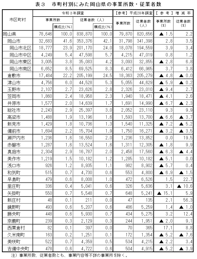 表３　市町村別にみた岡山県の事業所数・従業者数：詳細は資料（表・グラフ）を参照